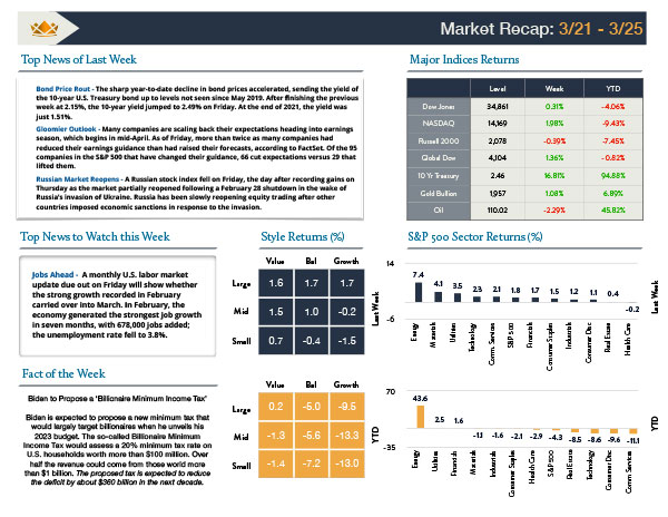 3/28/22 Wealth Management Insight