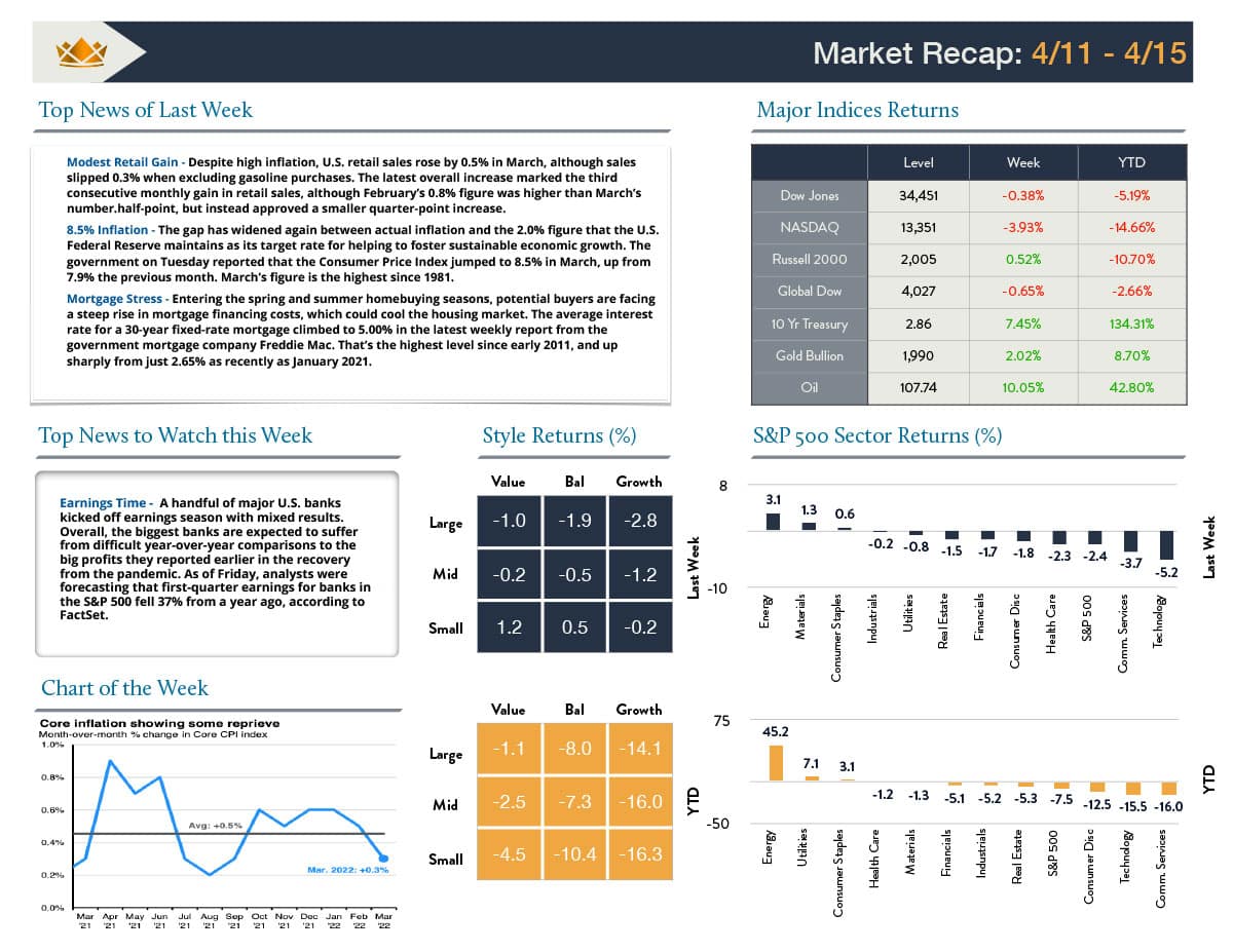 4/18/22 Wealth Management Insights