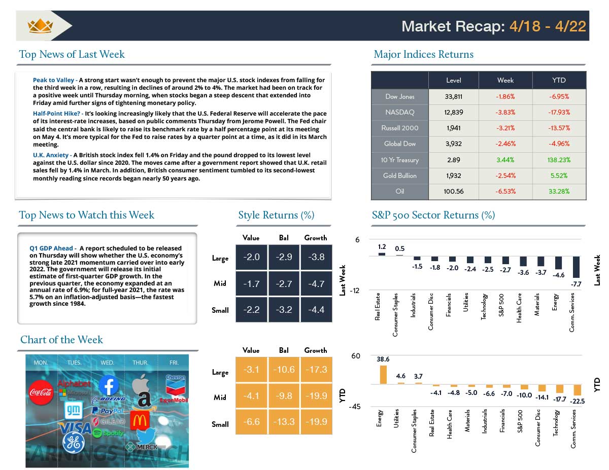 4/25/22 Wealth Management Insights