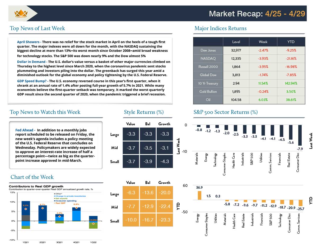 5/02/22 Wealth Management Insights