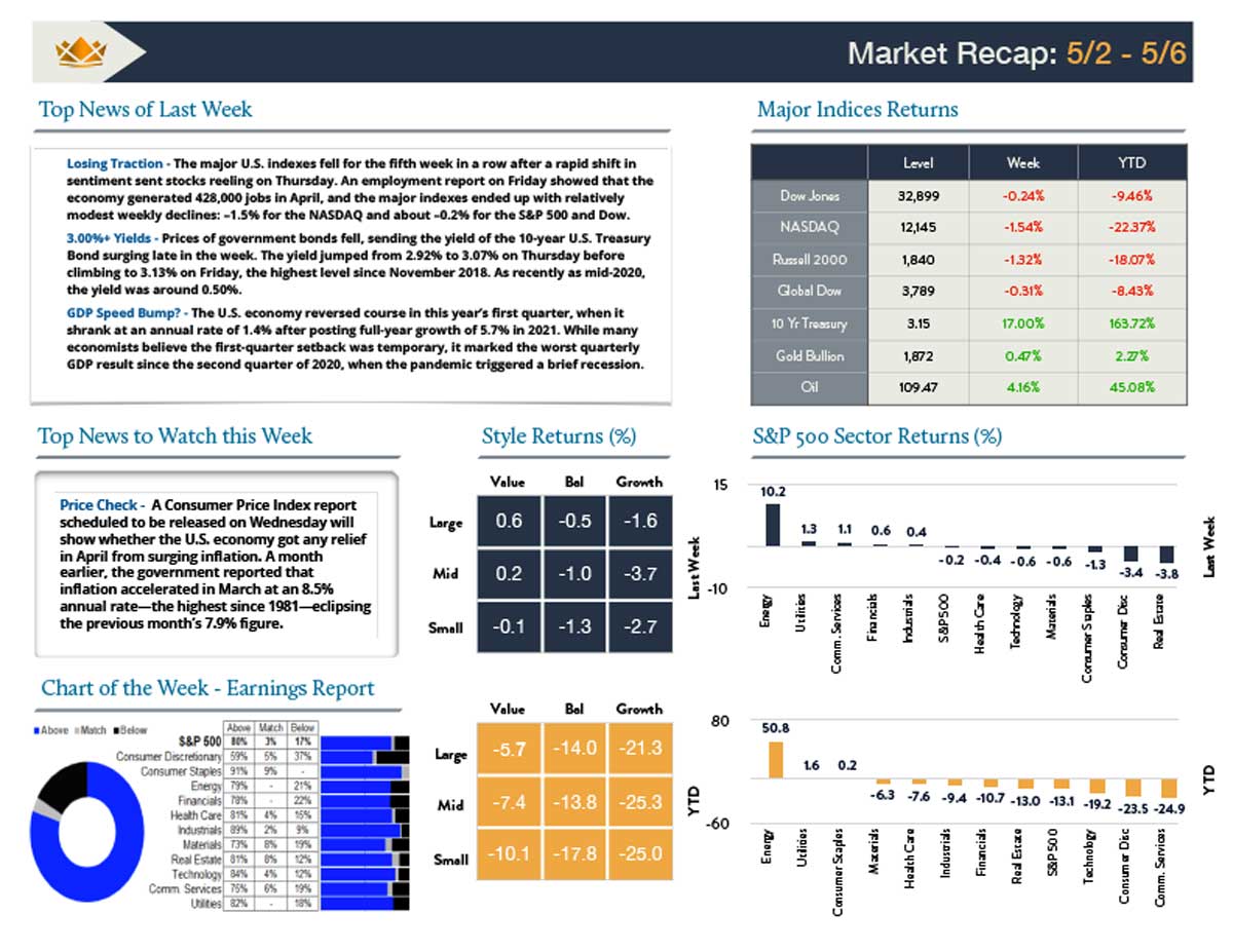 5/09/22 Wealth Management Insights
