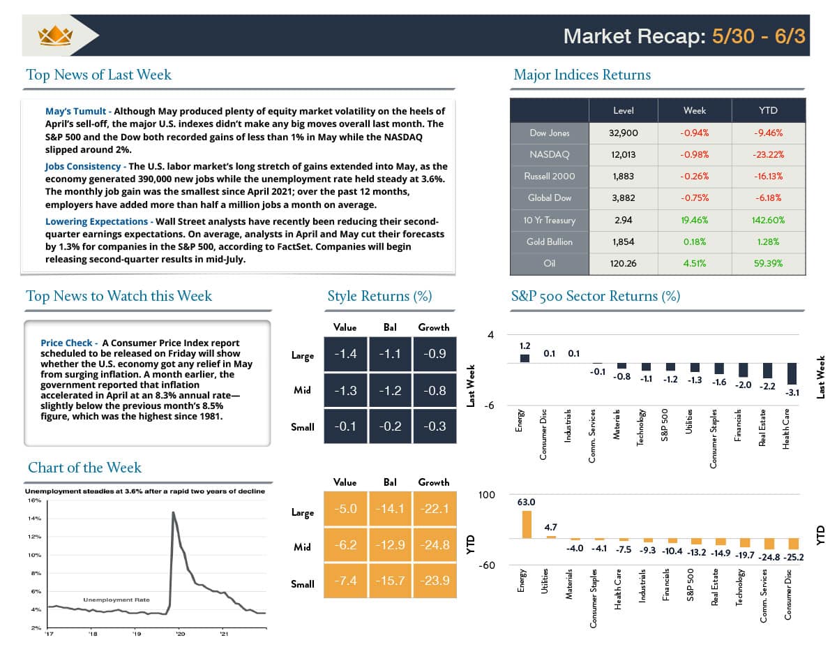 6/06/22 Wealth Management Insights