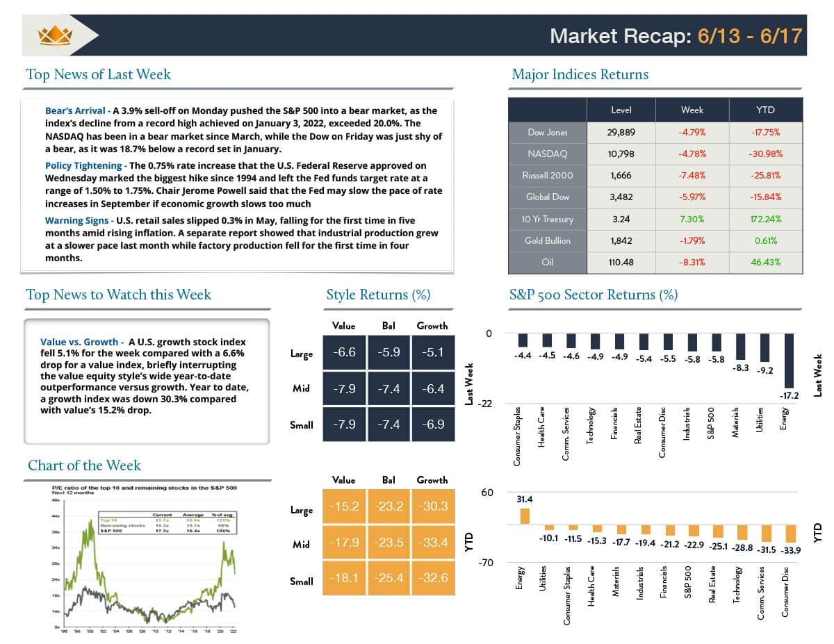 06/20/22 Wealth Management Insights